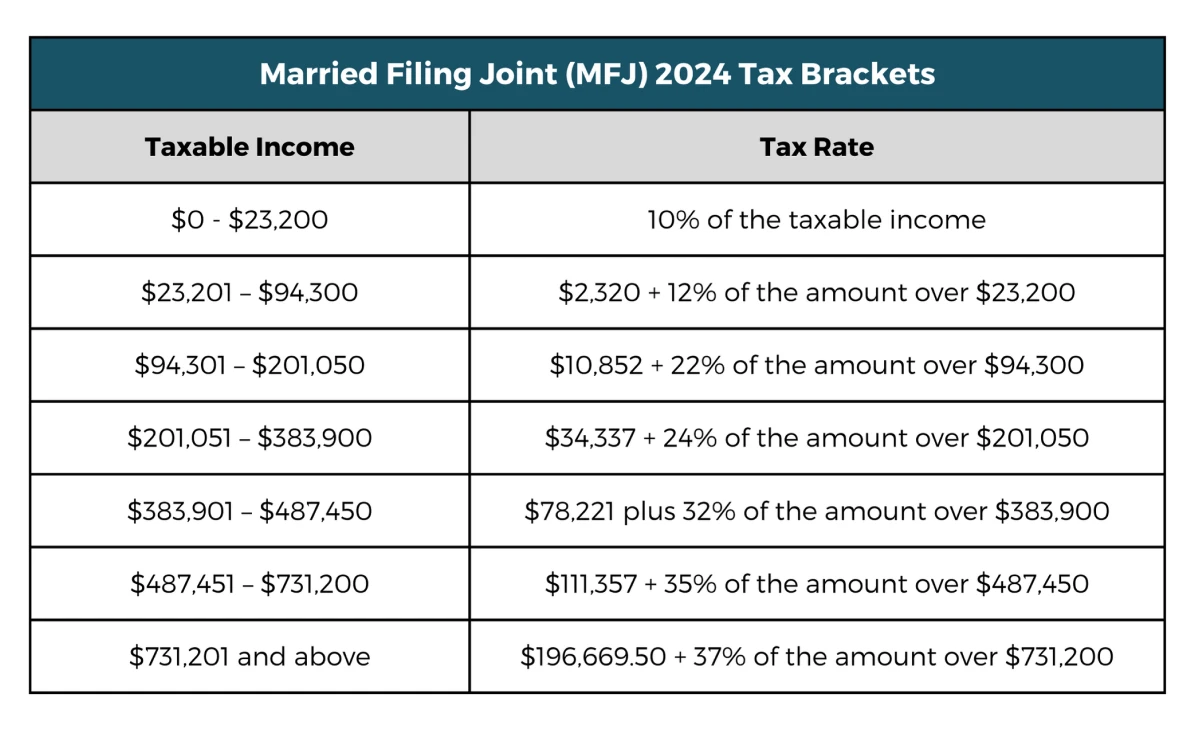 2024 mfj tax brackets