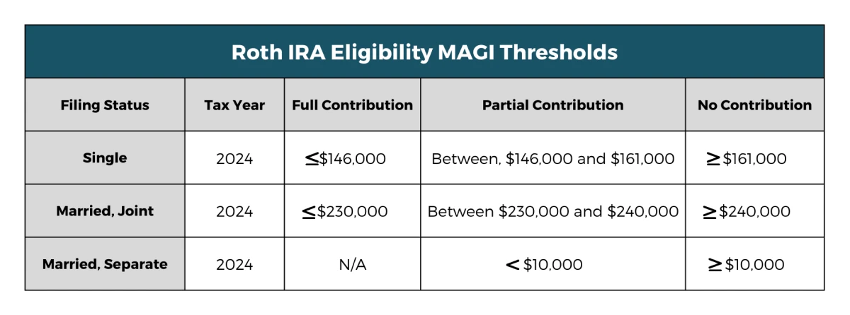 Roth IRA income contribution thresholds