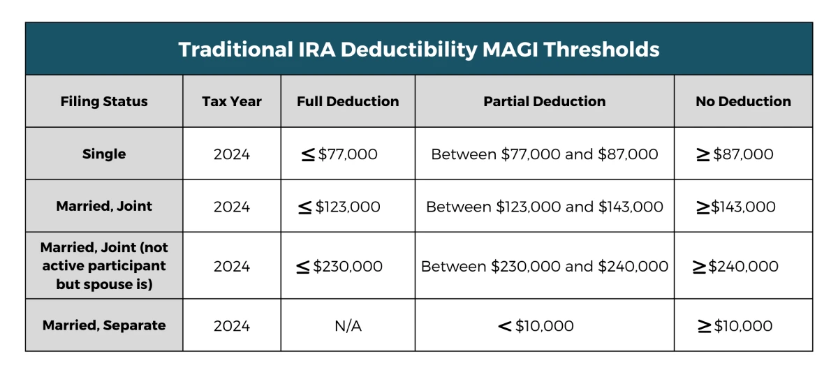 2024 traditional IRA magi phase out thresholds