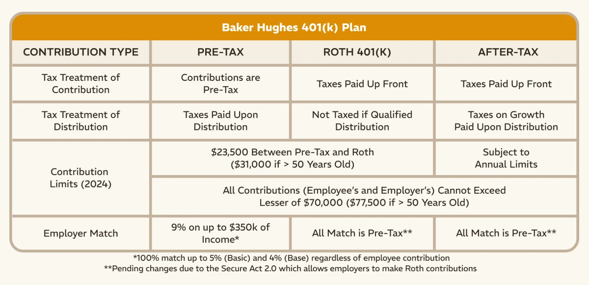 Baker Hughes 401(k) contributions, limits, and match