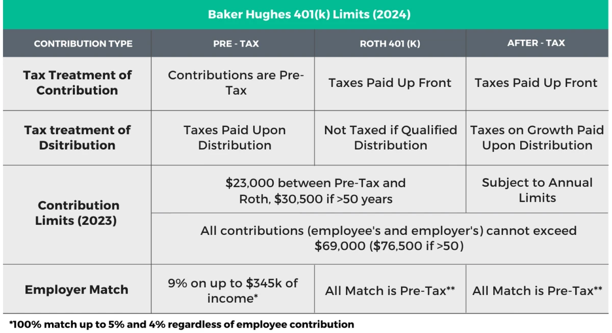 Baker Hughes 401K Contributions and Investments Rhame & Gorrell Wealth Management The Woodlands