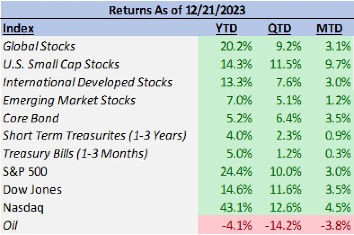 2023 market performance