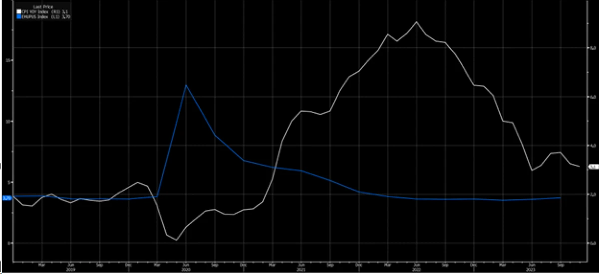 inflation vs labor market