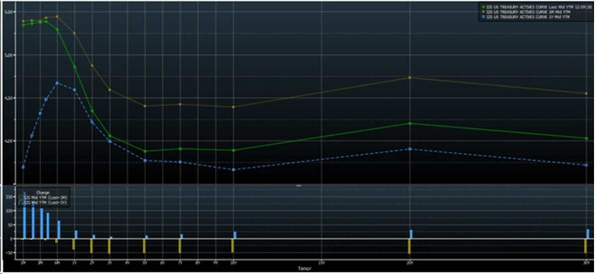 us treasury yield curve