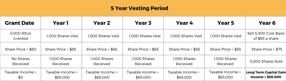 Restricted Stock Unit (RSU) Taxation Example