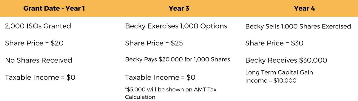 Becky ISO Tax example