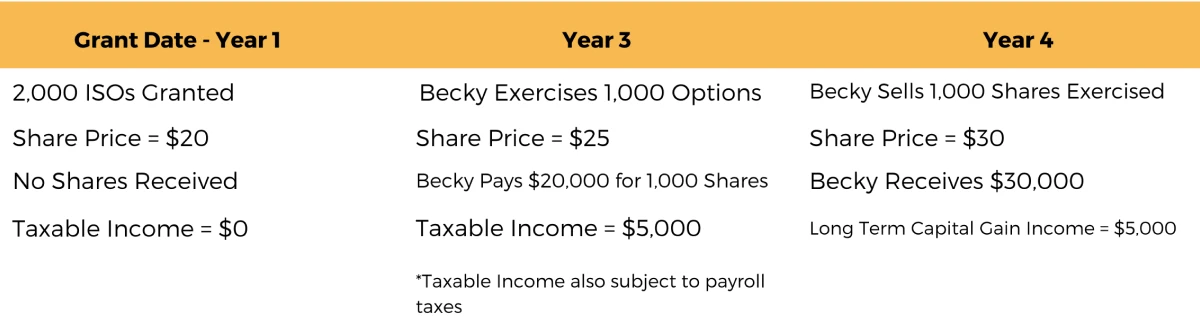 Becky NQSO Tax Example