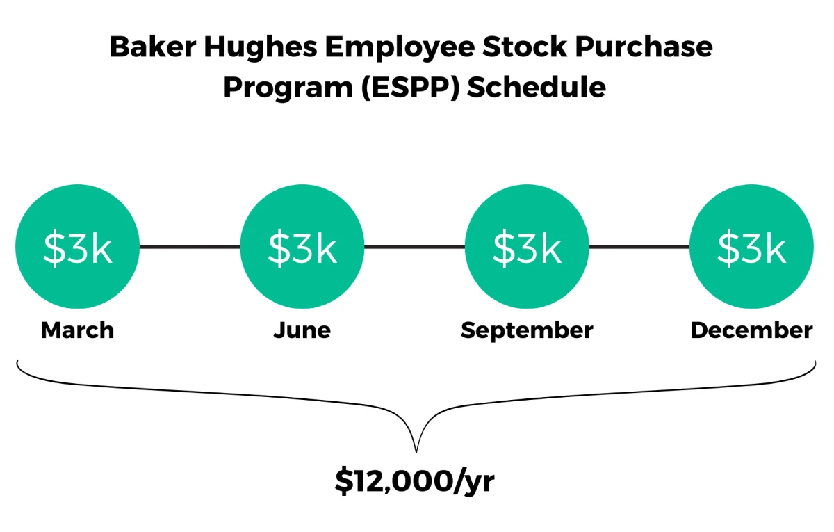 Baker Hughes ESPP schedule