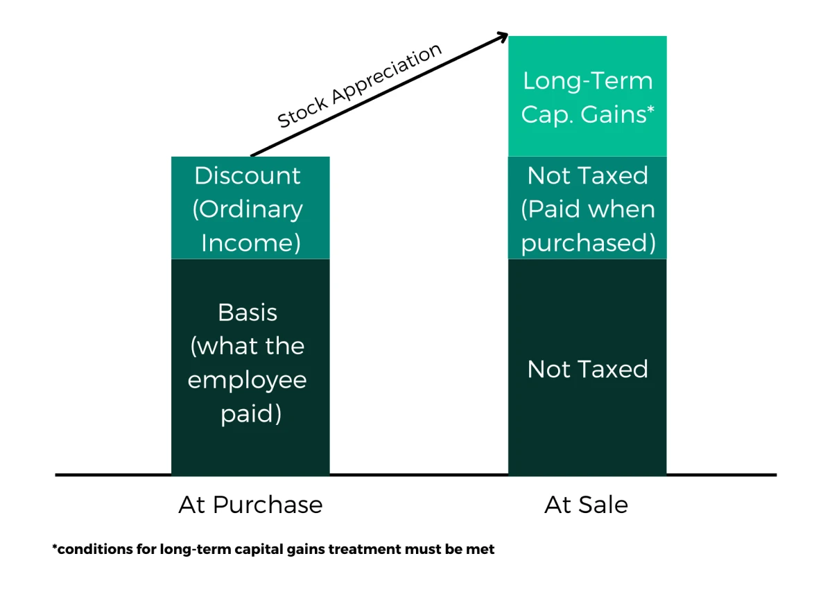 taxation of baker hughes espp visualization