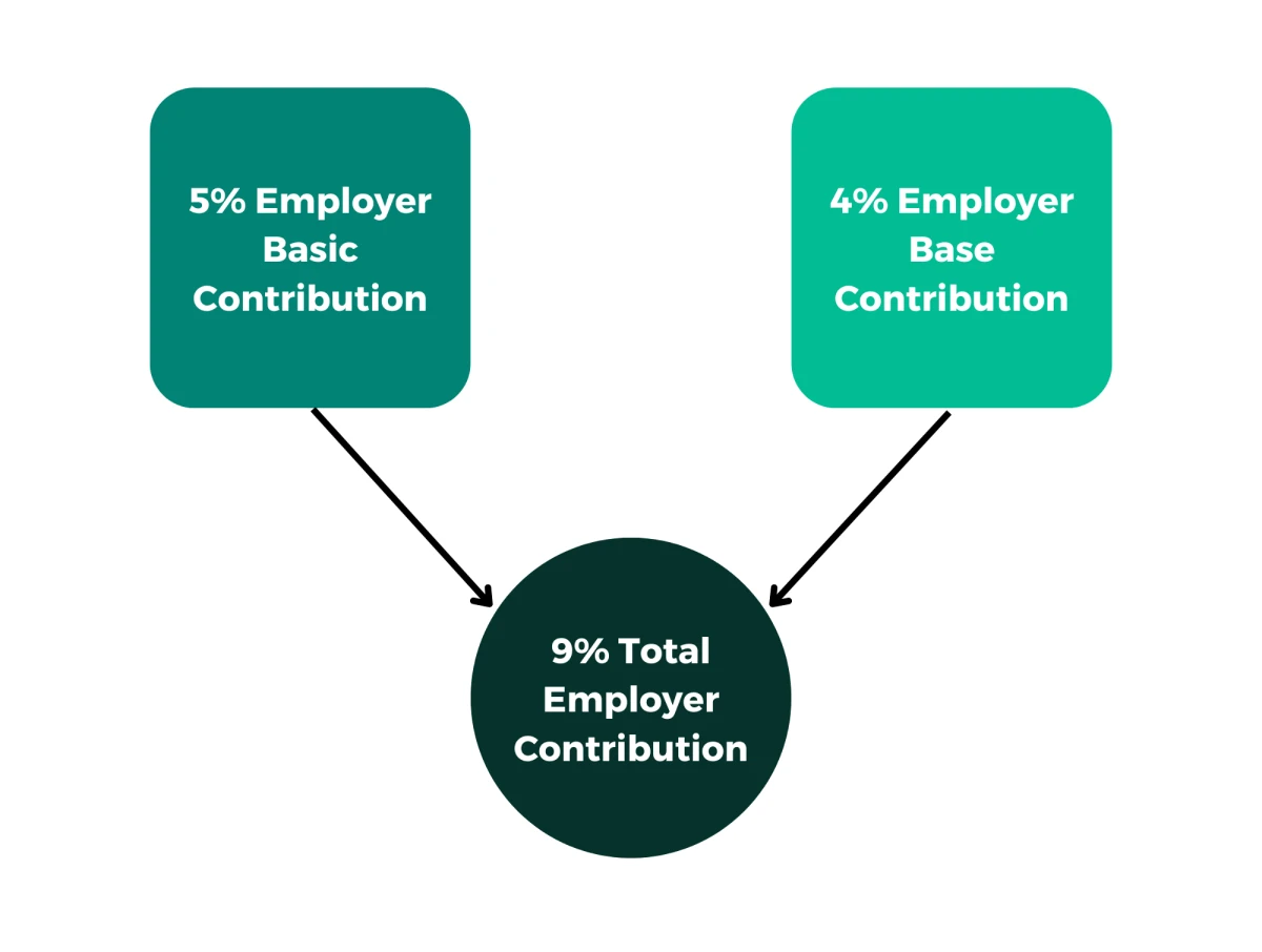 Baker Hughes Employer Contribution %