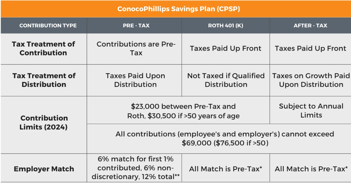 ConocoPhillips Savings Plan contribution limits