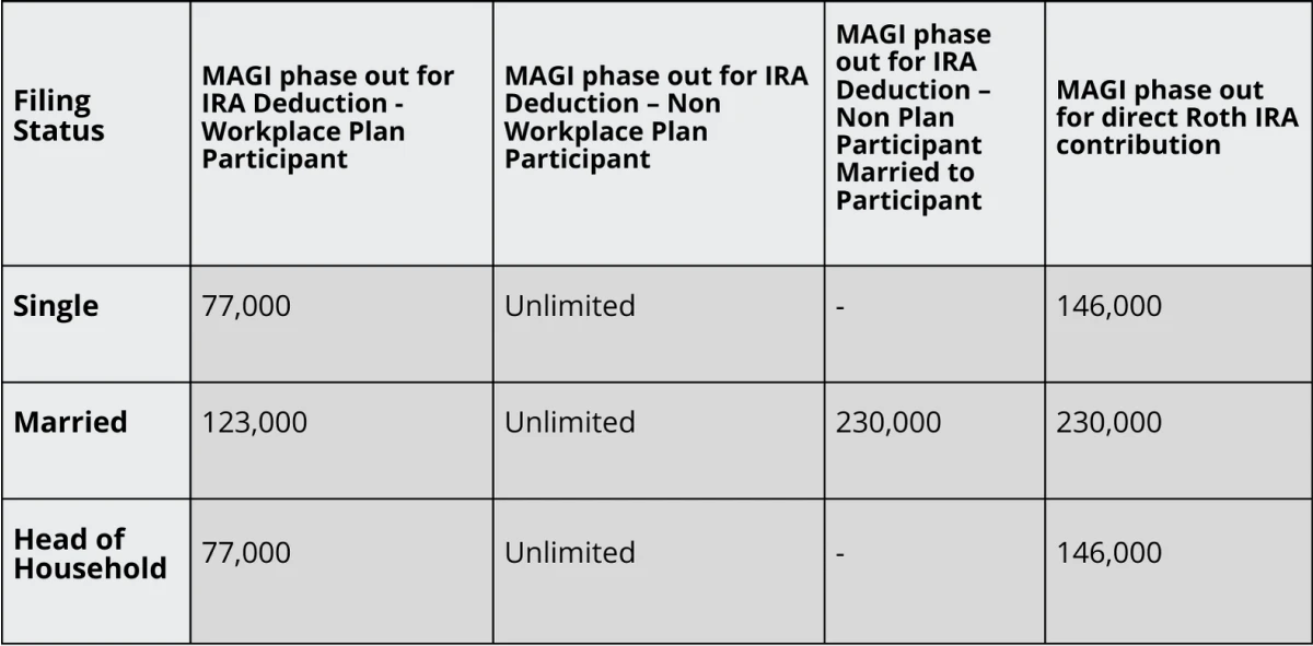 2024 IRA phase-out limits