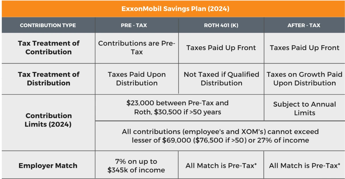 Exxon 401k contribution limits 2024