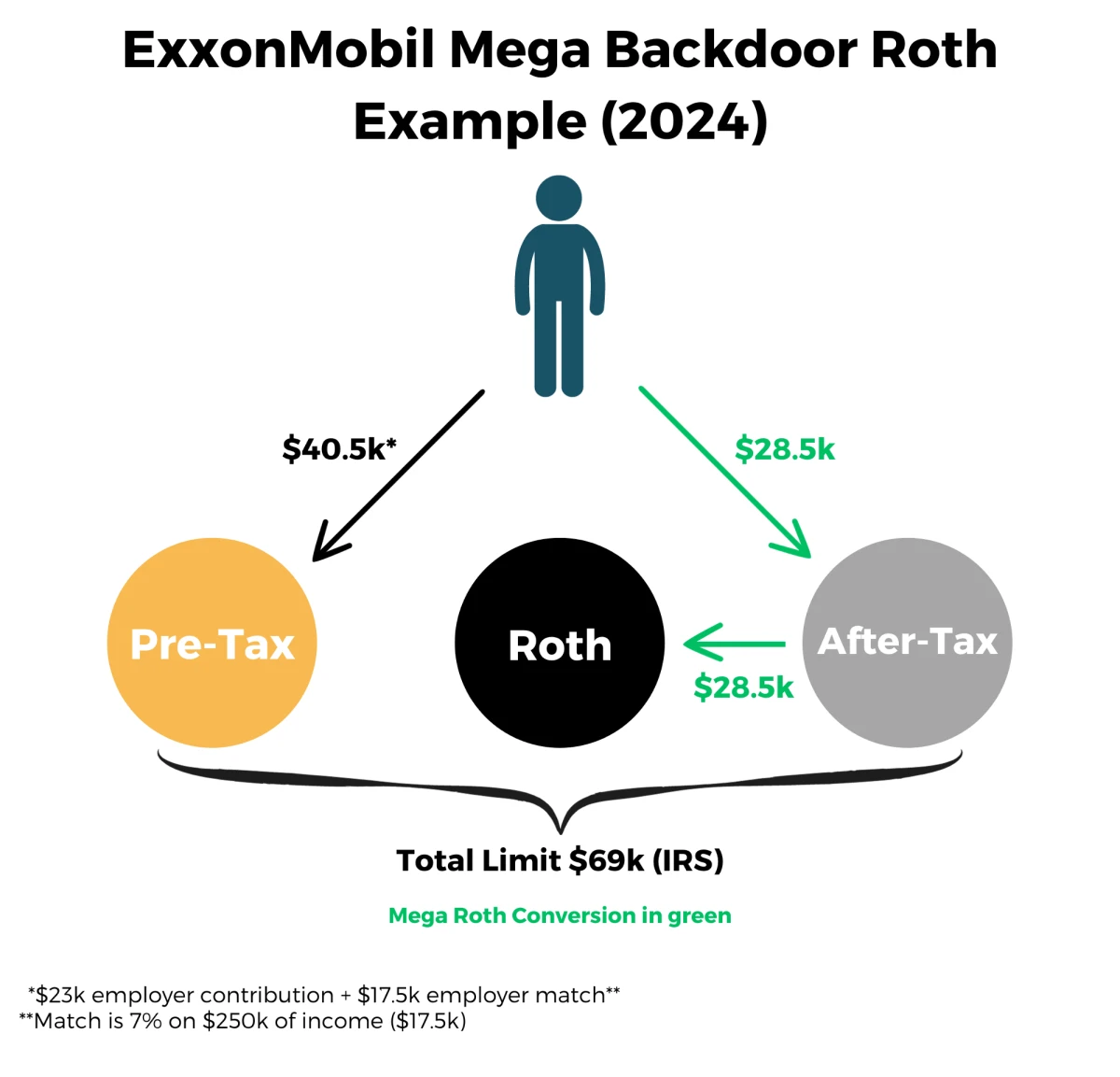 Exxon Mega Roth Example 2024