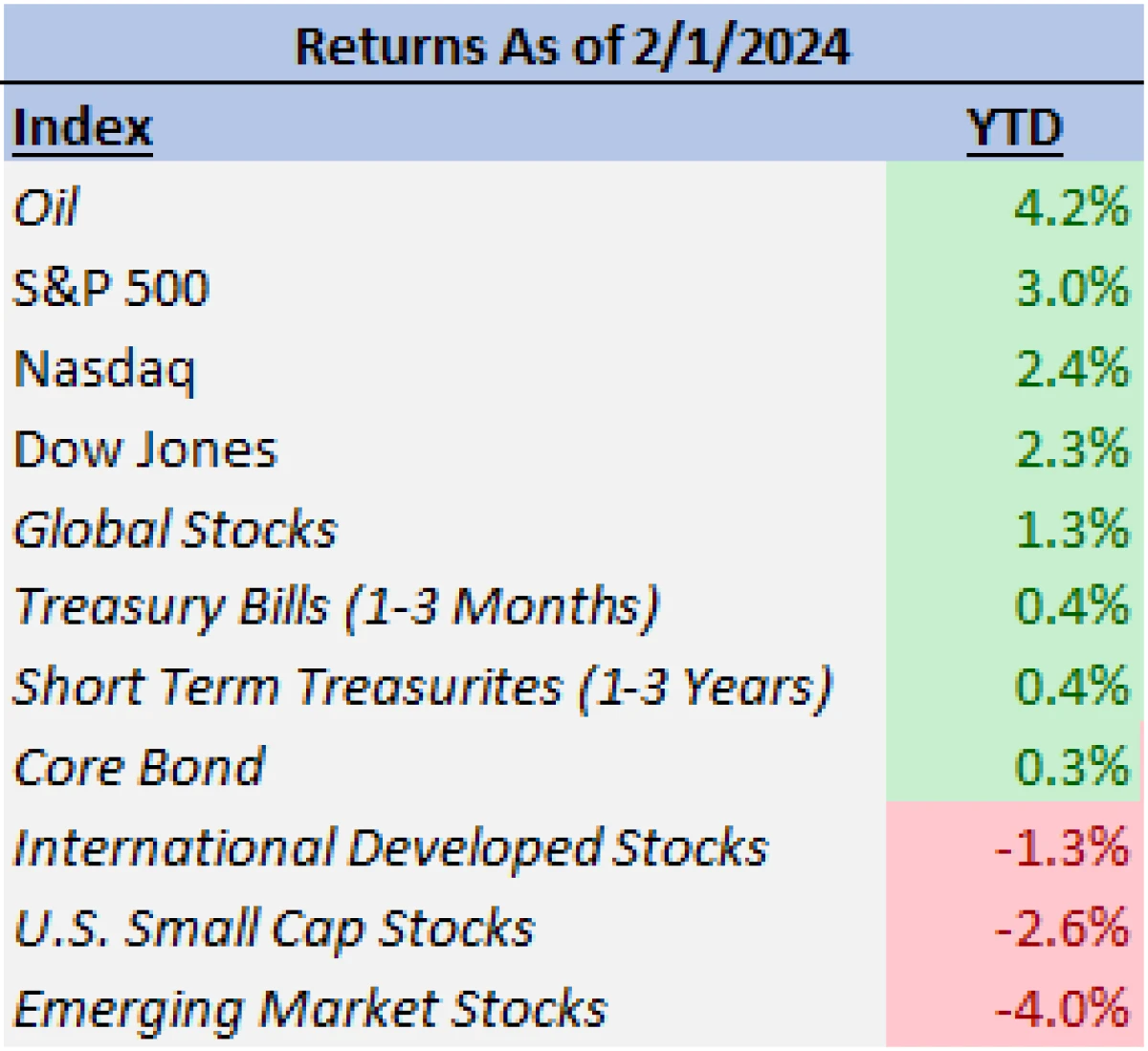 market sector returns 2/1/24