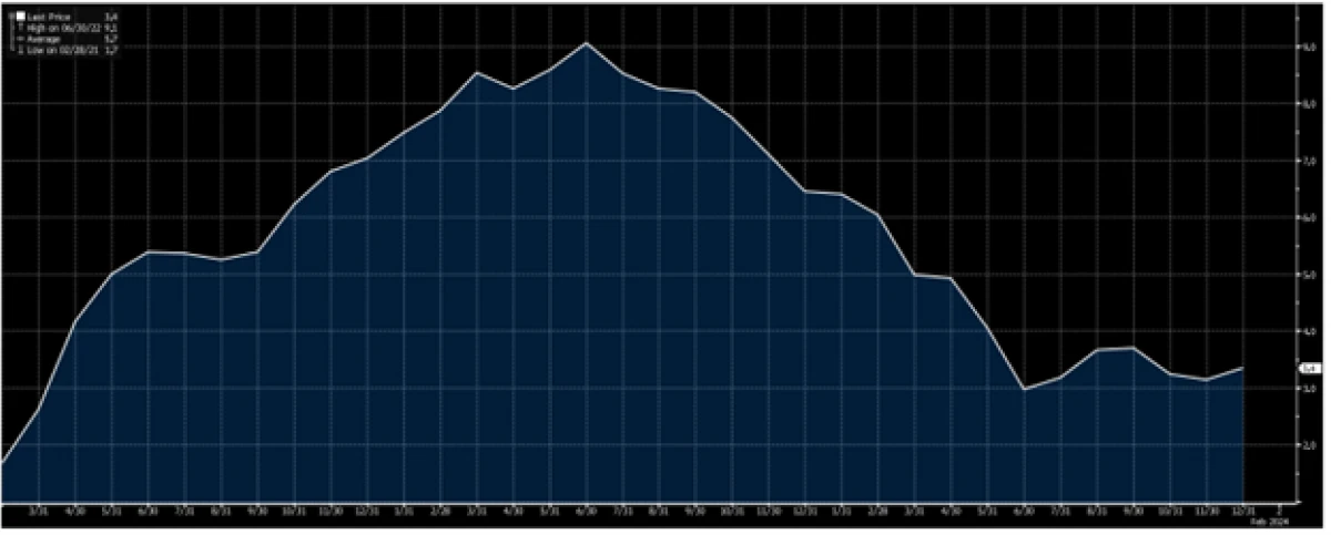 US CPI Year-Over-Year