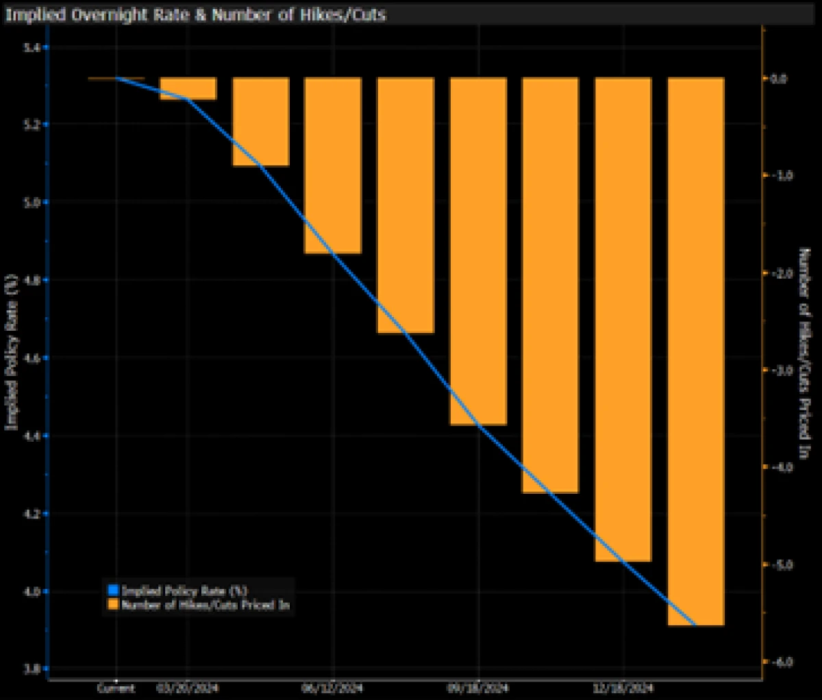 Implied Federal Funds Policy Rate & Number of Hikes/Cuts