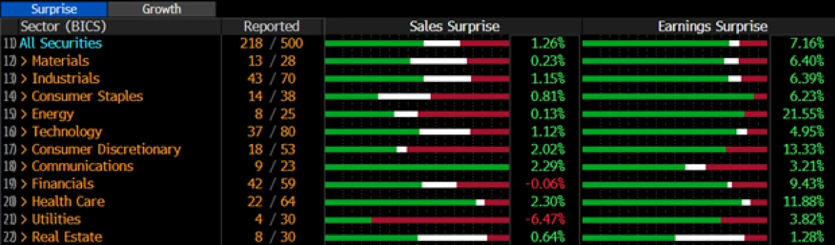 Q4 2023 S&P 500 Sales and Earnings Surprises by Sector