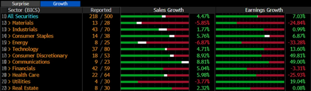 Q4 2023 S&P 500 Sales and Earnings Growth by Sector