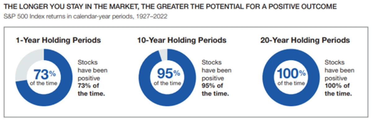 S&P 500 index market returns for calendar periods 1927-2022