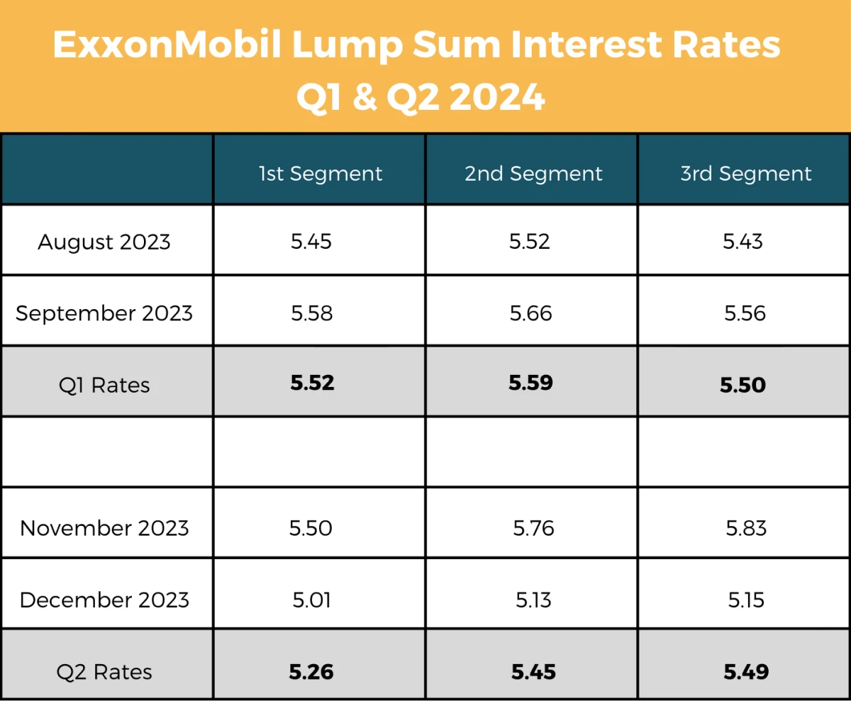 ExxonMobil Pension Segment Rates 2024