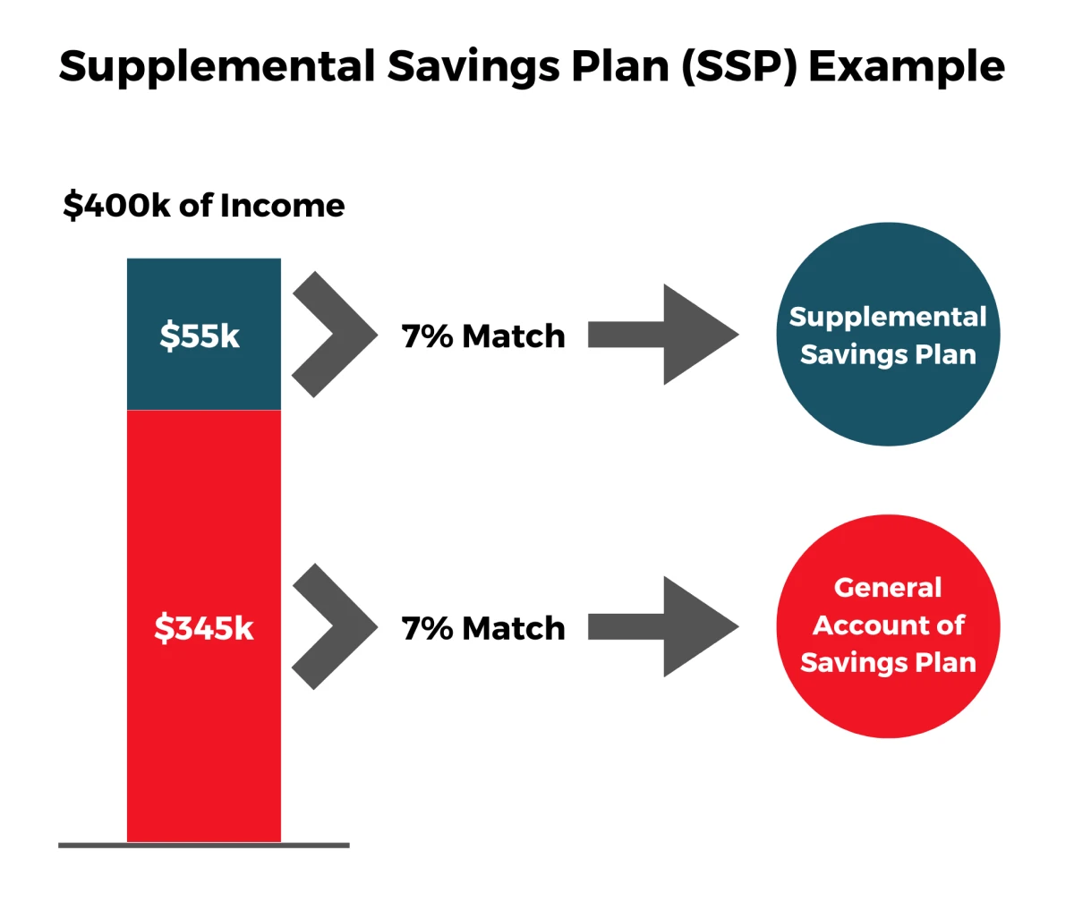 Supplemental Savings Plan (SSP) Example