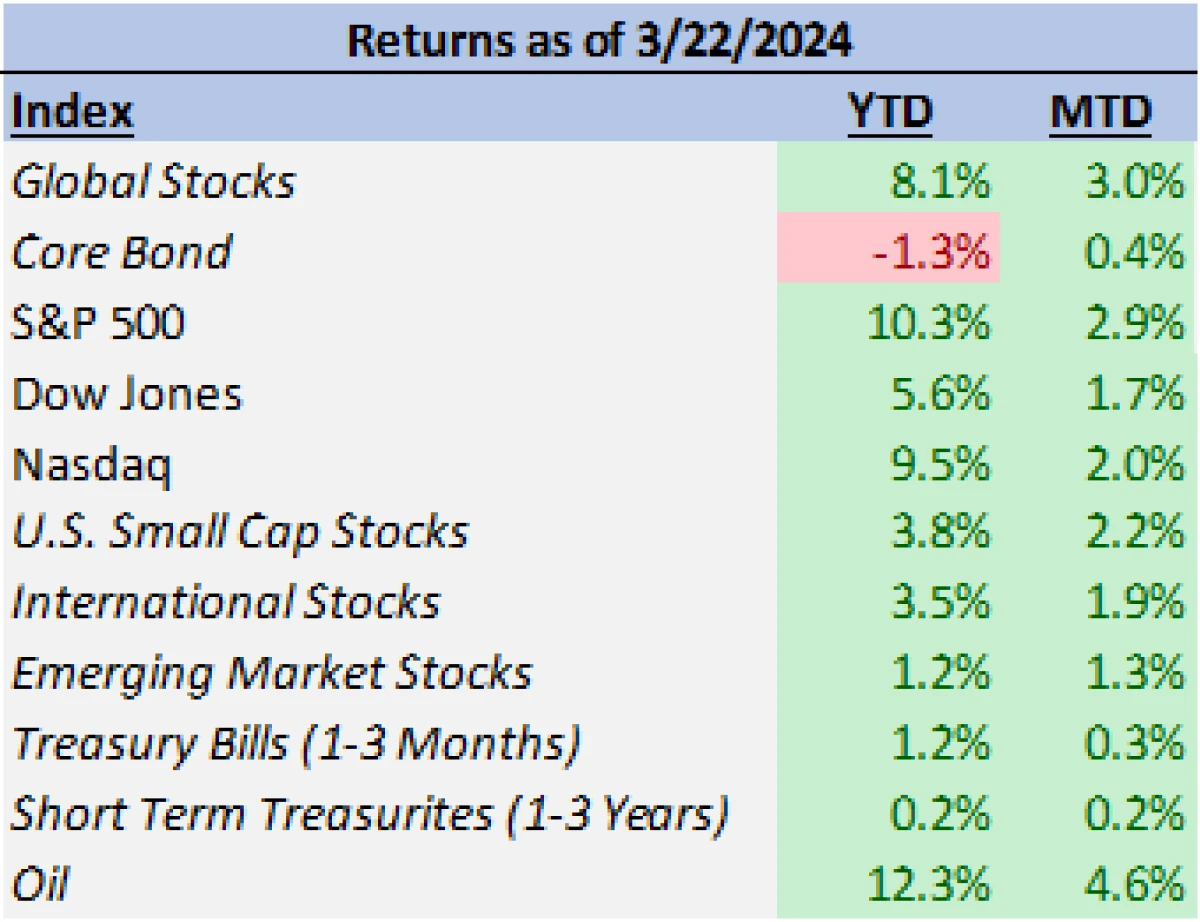 march market performance