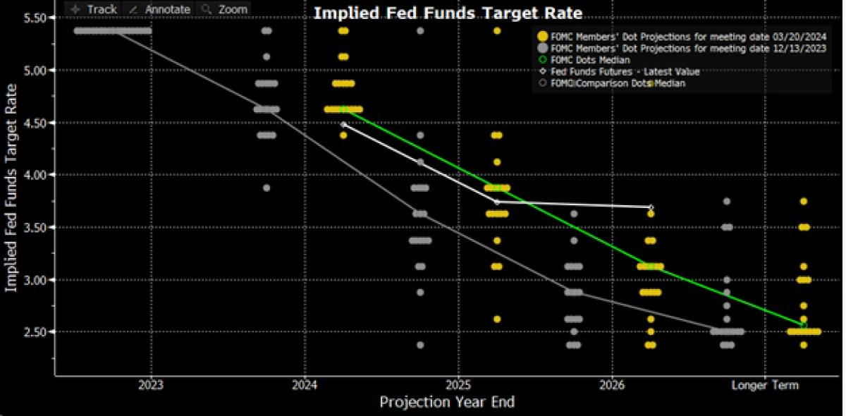 implied fed funds target rate