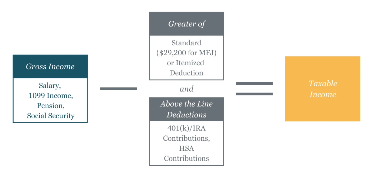 standard and itemized deduction illustration