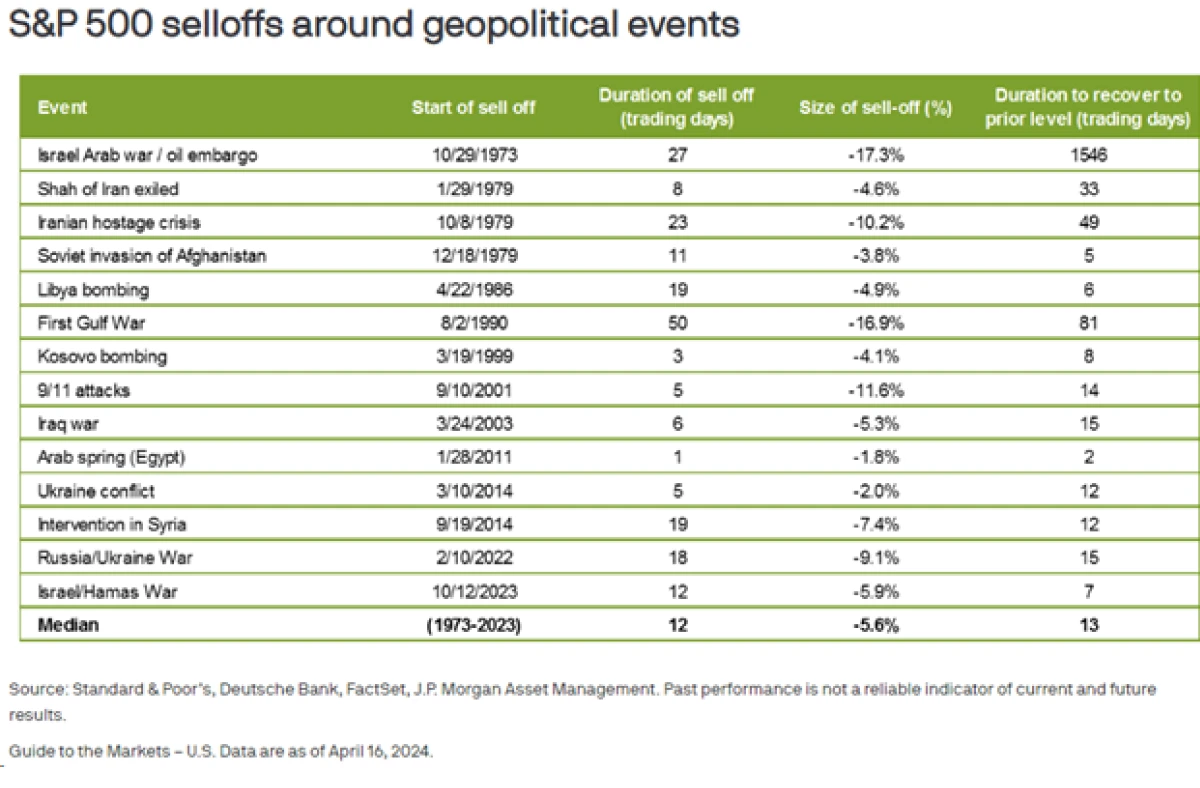 S&P Selloffs related to geopolitical events