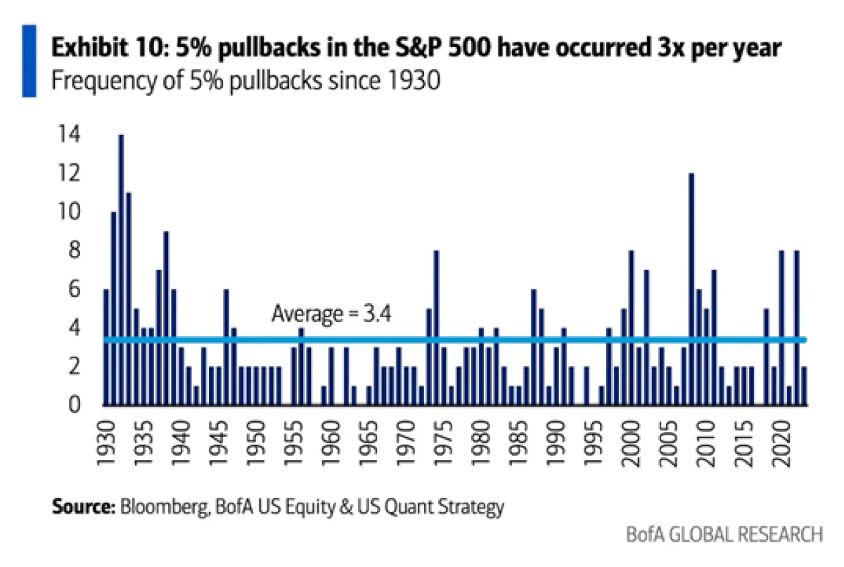 Historical S&P 5% pullbacks