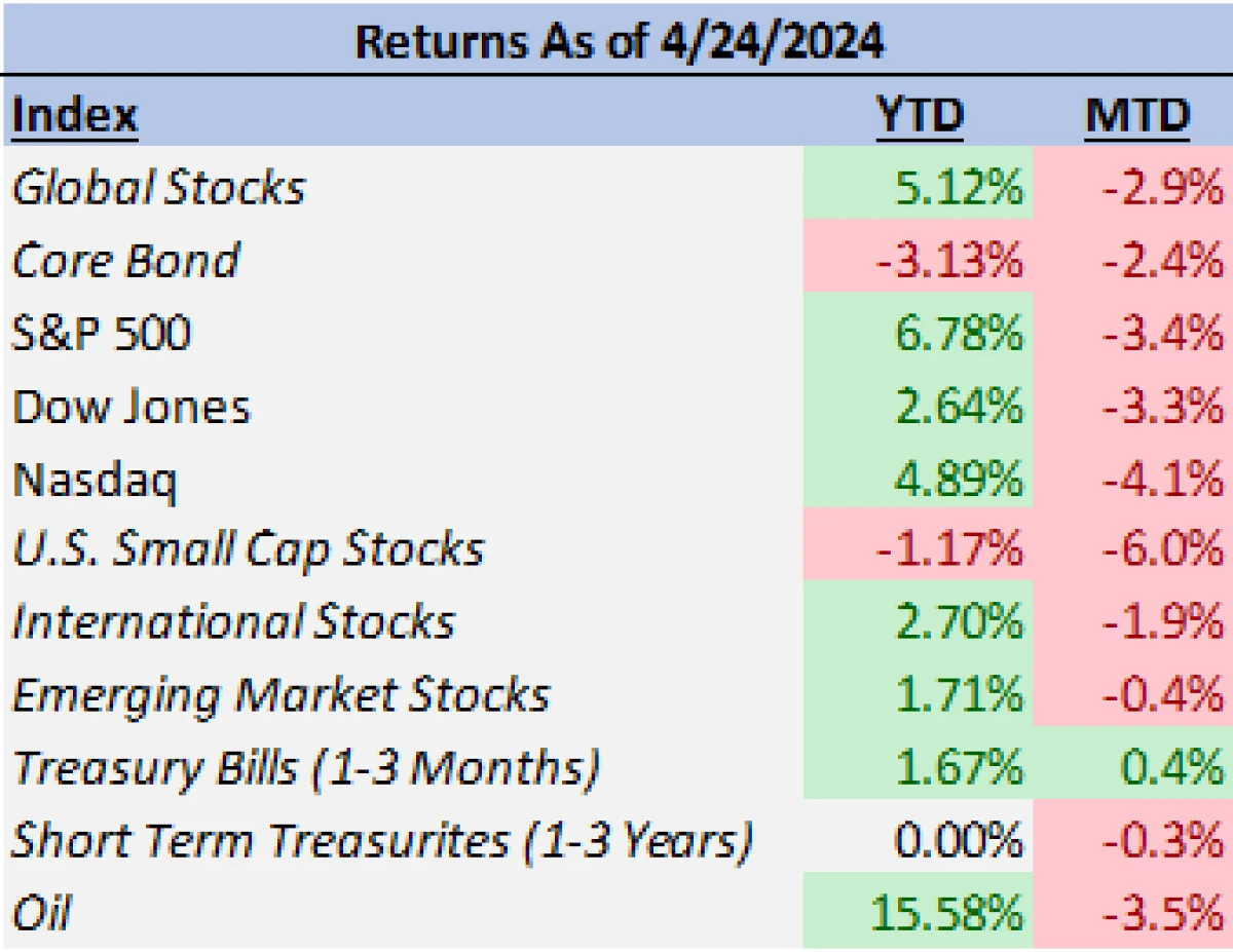 April Market Returns