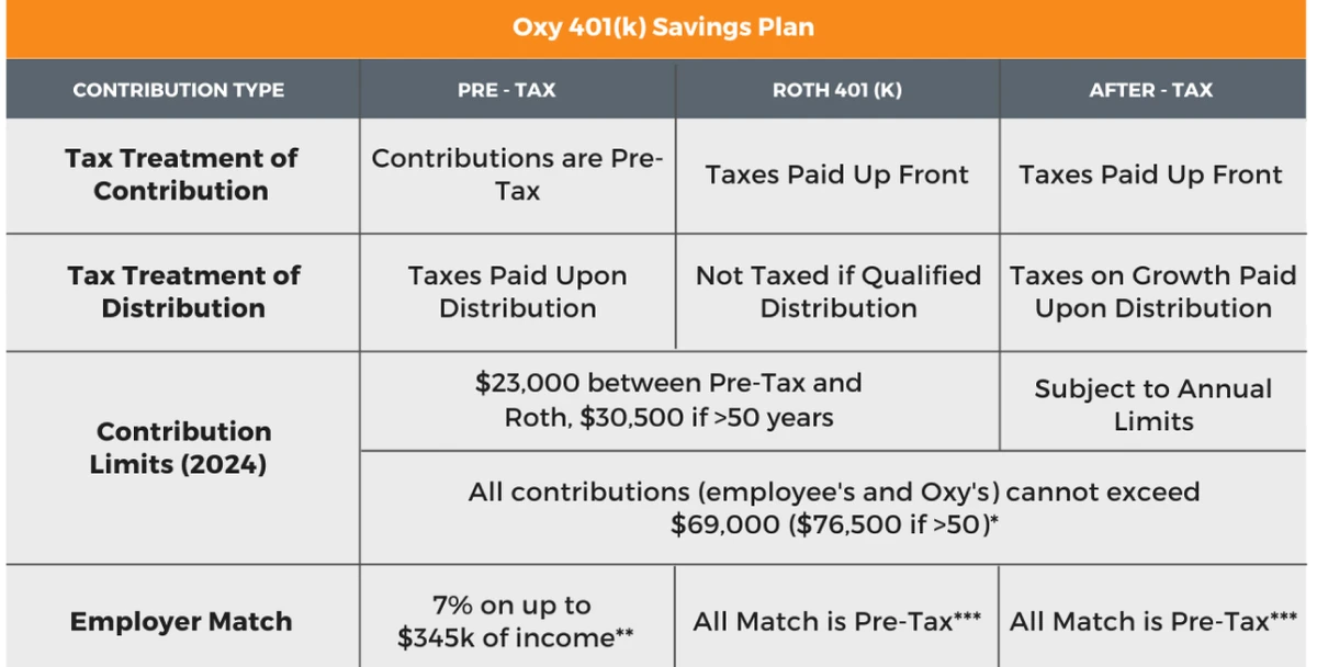 oxy 401k savings plan contribution limits