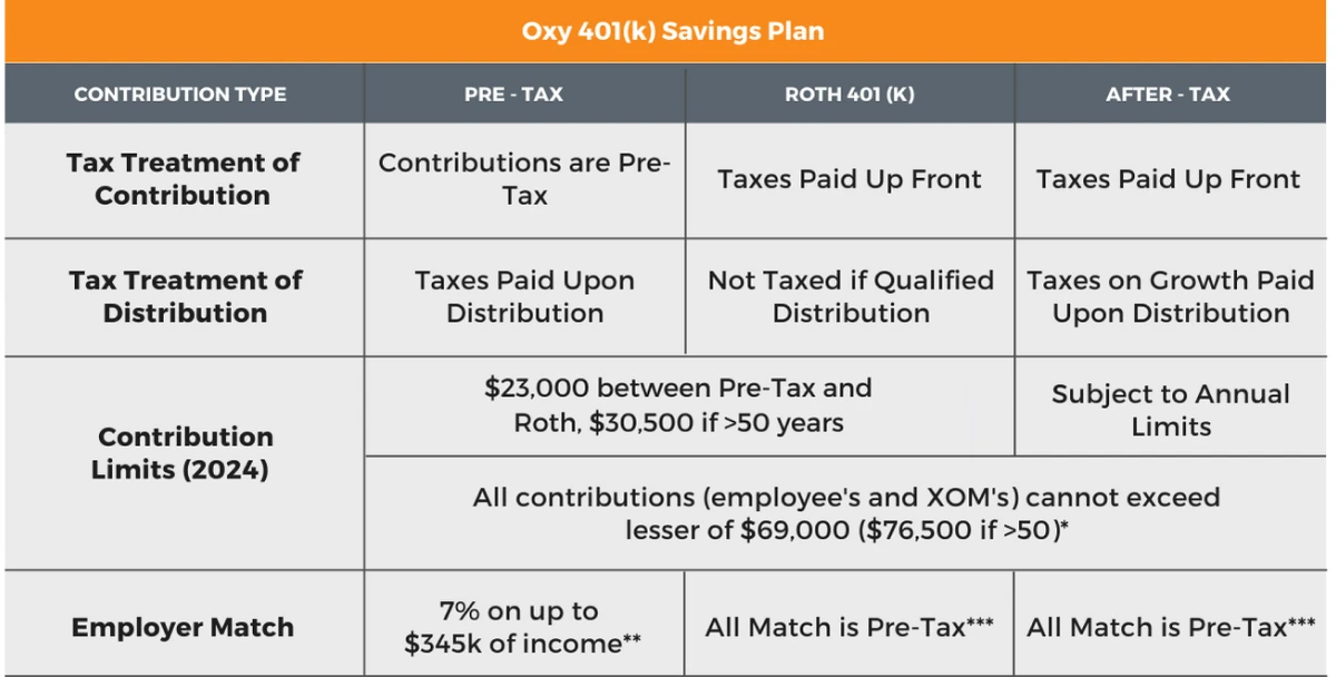 oxy 401k savings plan contribution limits