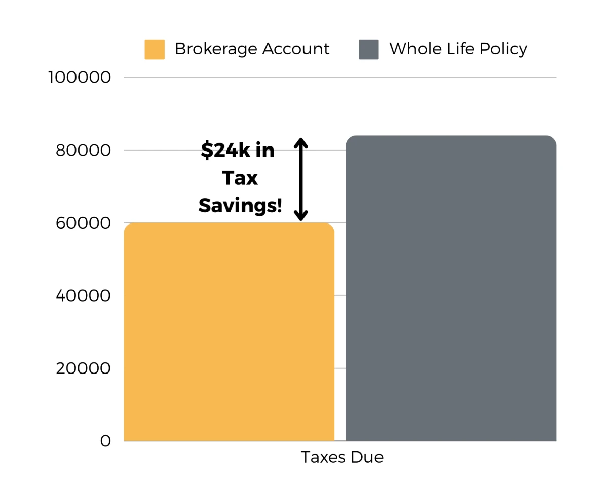 brokerage account vs vul policy taxation