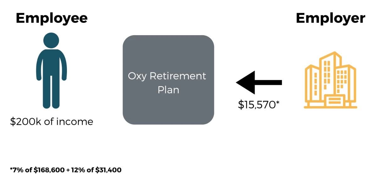 Making The Most Of The Oxy Retirement Rhame & Gorrell Wealth Management The Woodlands