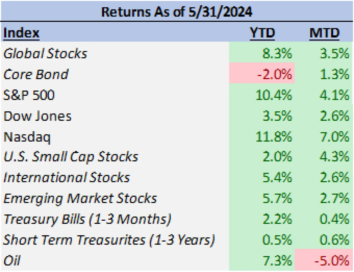 Market Update May 2024 Rhame & Gorrell Wealth Management The Woodlands