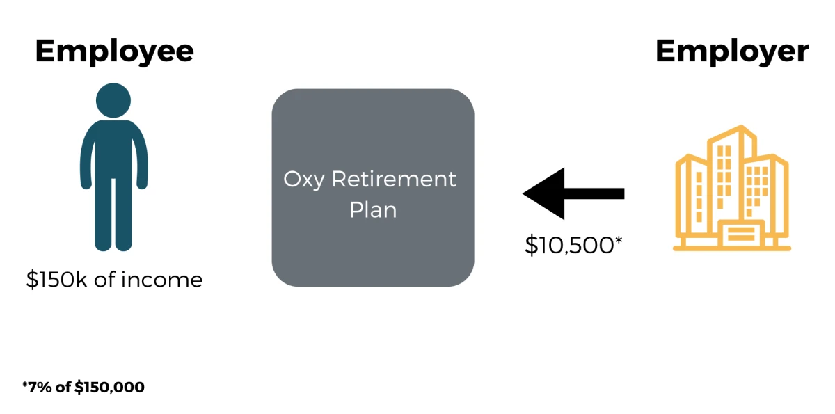 The Oxy Retirement Plan Rhame & Gorrell Wealth Management The Woodlands