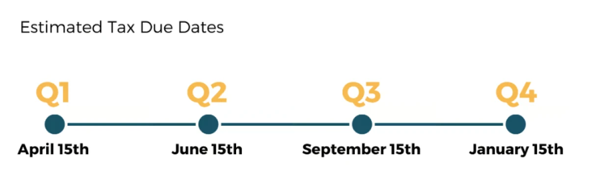 Estimated tax payment due dates