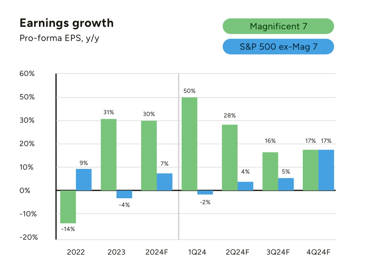 June 2024 Market Recap Earnings Growth - Rhame & Gorrell Wealth Management 1