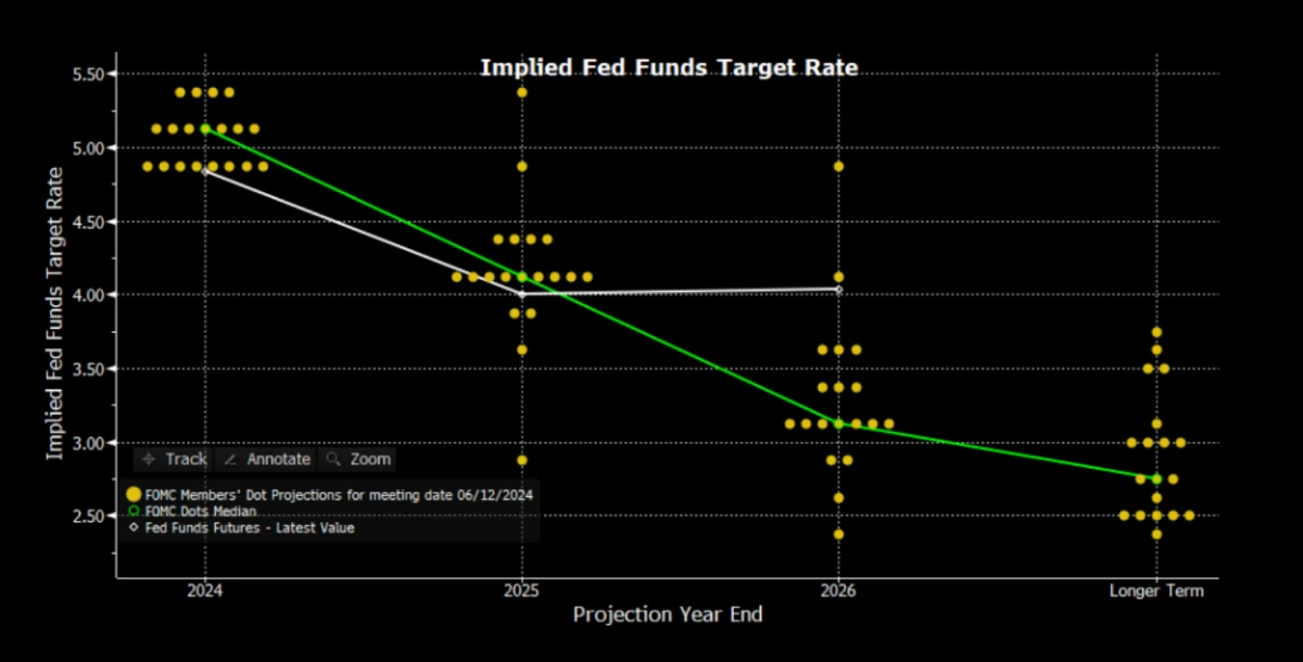 June 2024 Market Recap Fed Dot Plot Projections versus Current Fed Funds Futures - Rhame & Gorrell Wealth Management 1