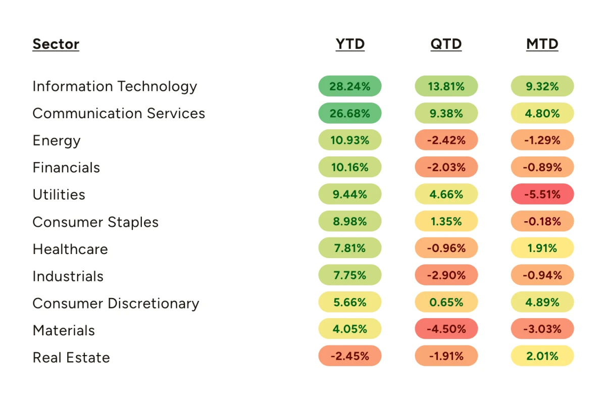 June 2024 Market Recap Industries - Rhame & Gorrell Wealth Management 1