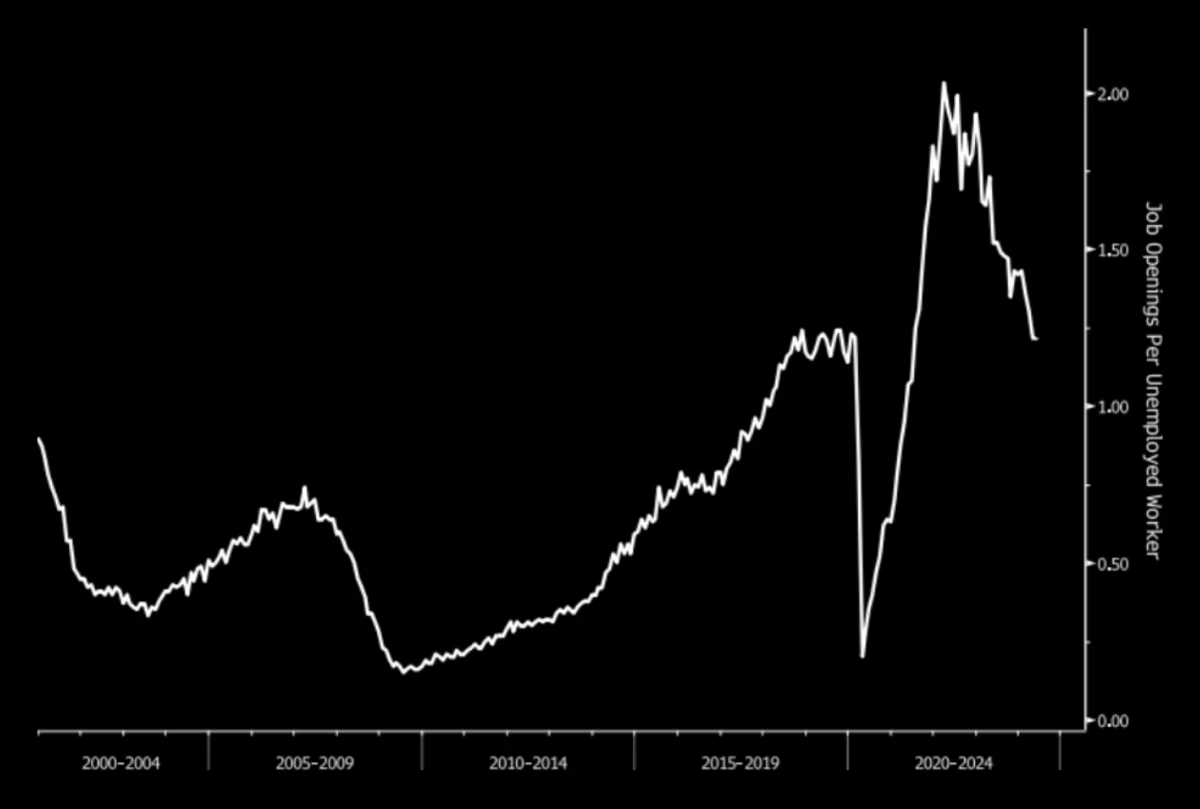 June 2024 Market Recap Openings per Unemployed Worker - Rhame & Gorrell Wealth Management 1