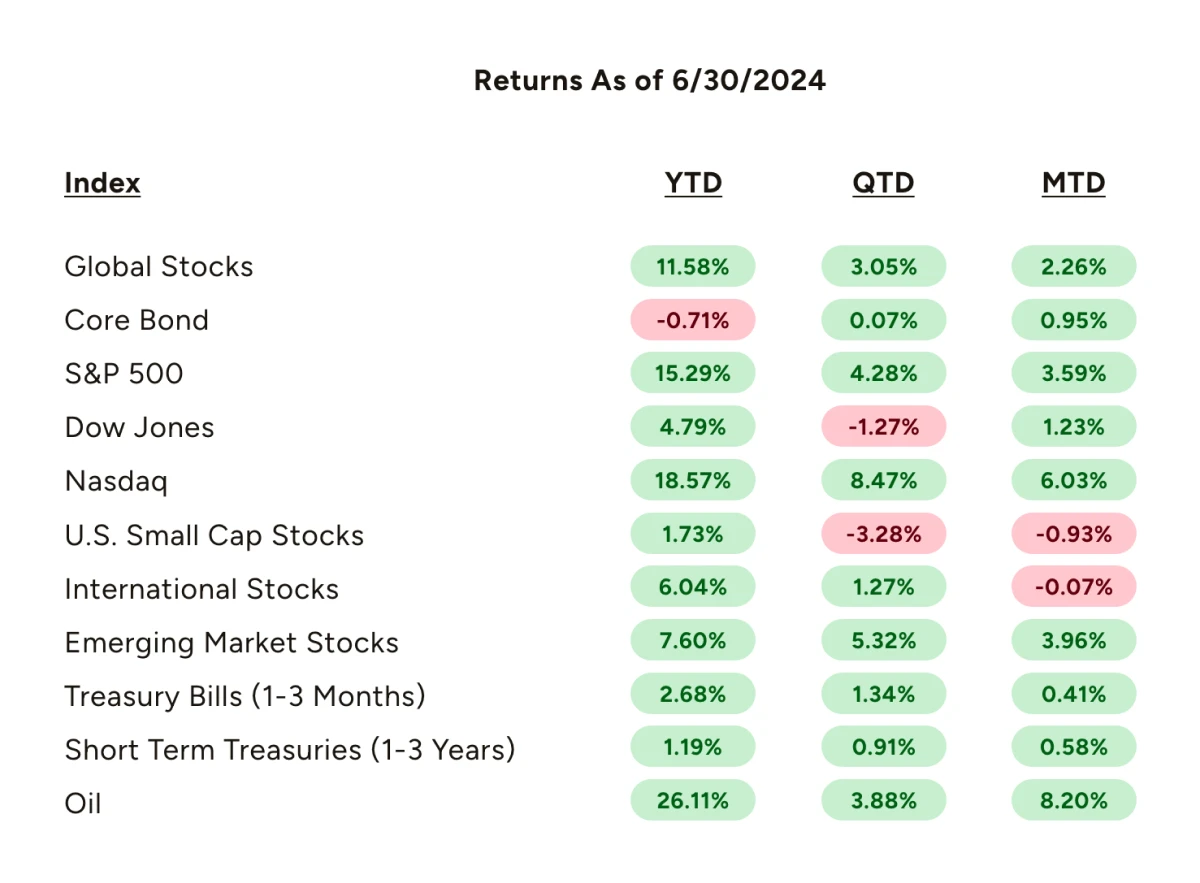 June 2024 Market Recap Returns - Rhame & Gorrell Wealth Management 1