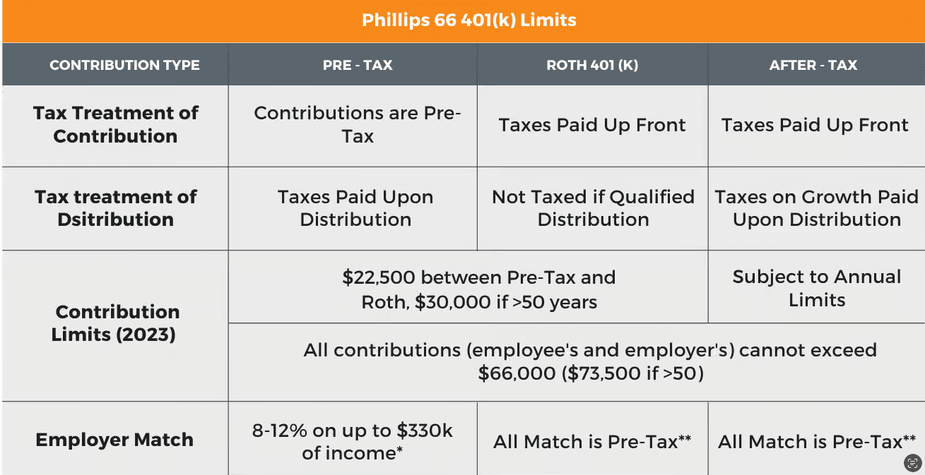 Phillips 66 401(k) limits