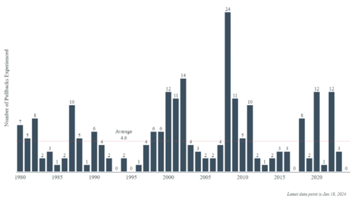 Number of drawdowns by year