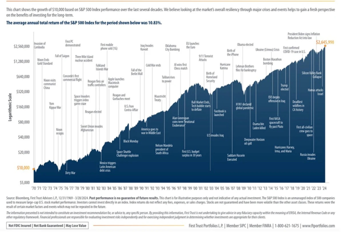 S&P 500 value with major historical events