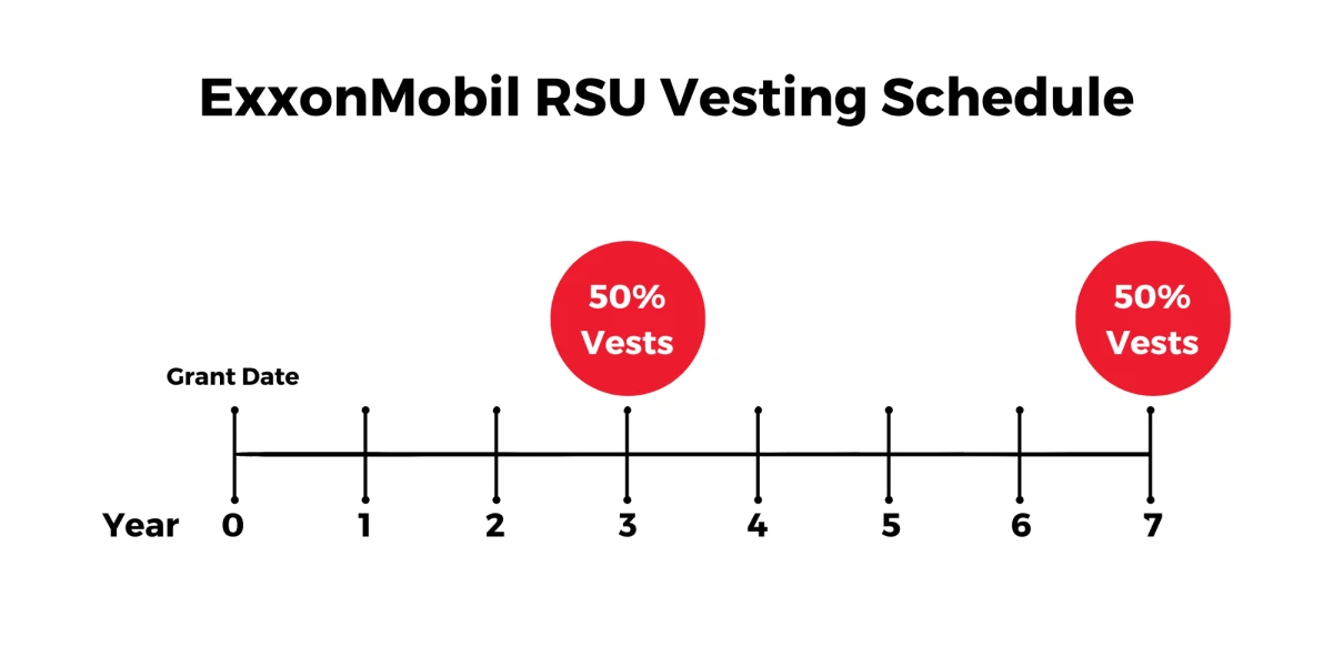 ExxonMobil RSU Vesting Schedule