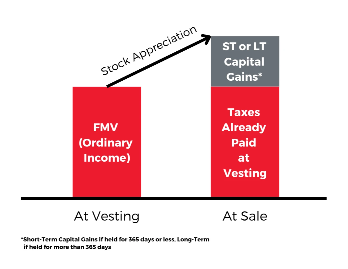 ExxonMobil RSU Taxation