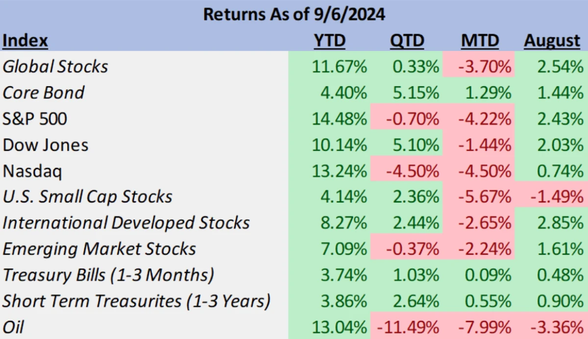 September 2024 Market Update - Rhame Gorrell Wealth Management